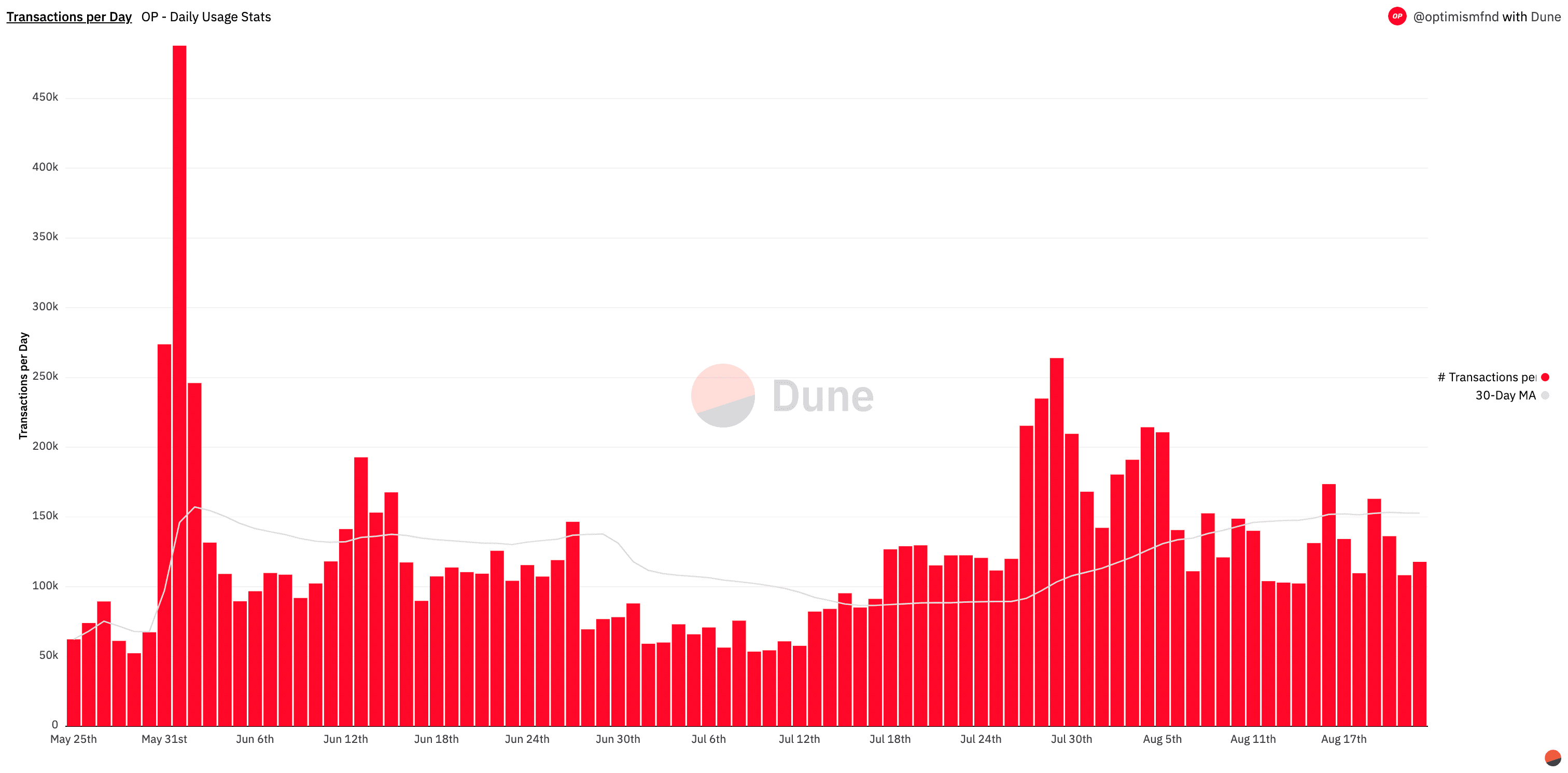 OP Mainnet Transactions per Day