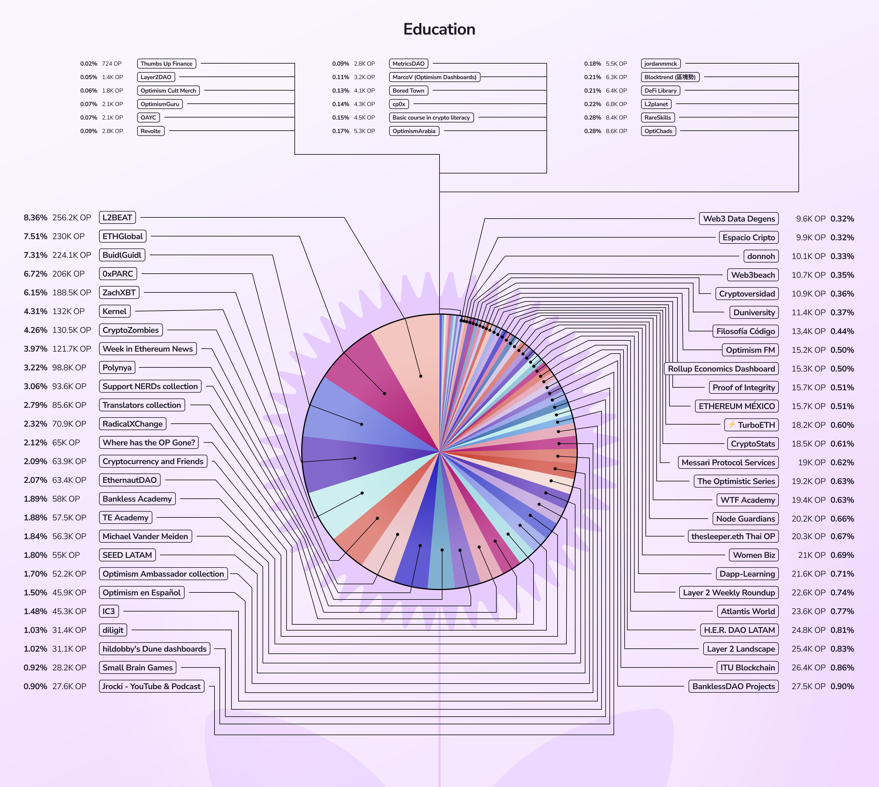 RetroPGF 2 Breakdown - Education