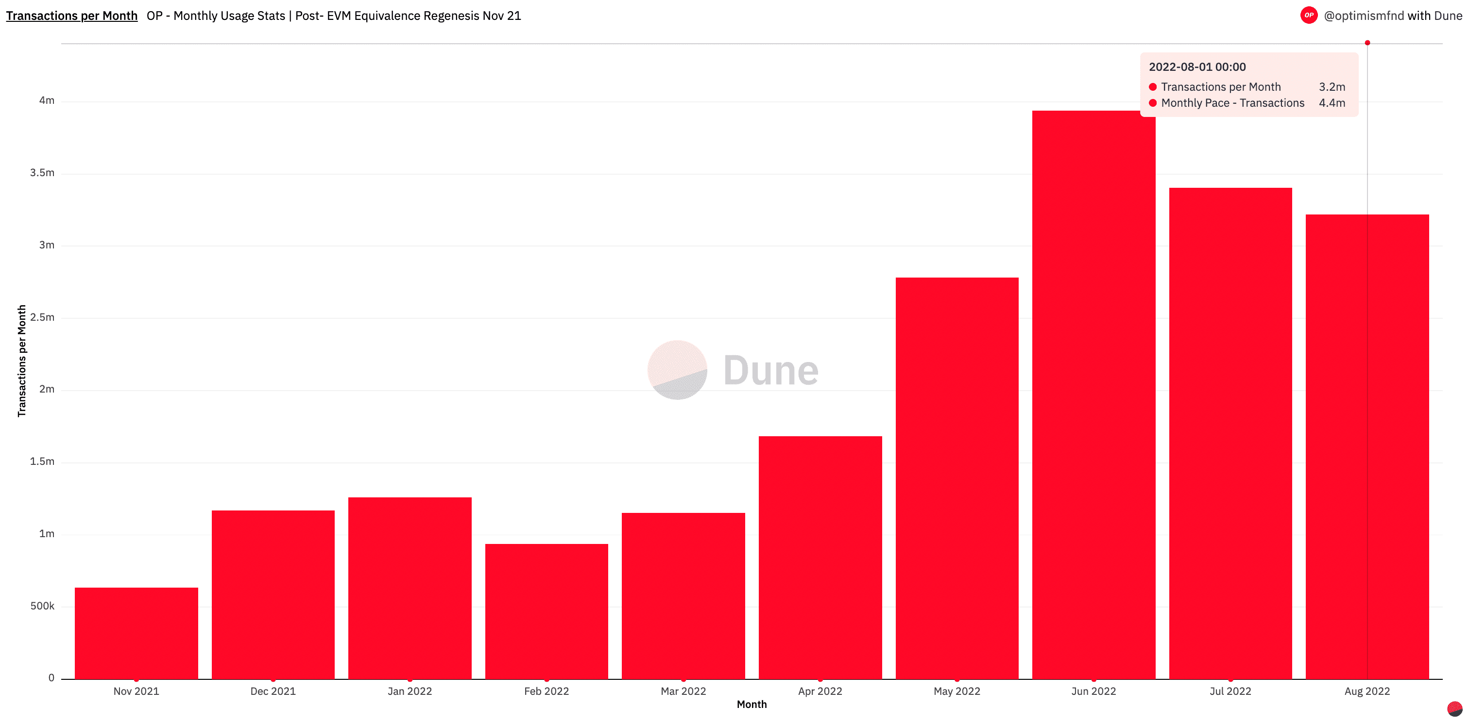 OP Mainnet Transactions per Month